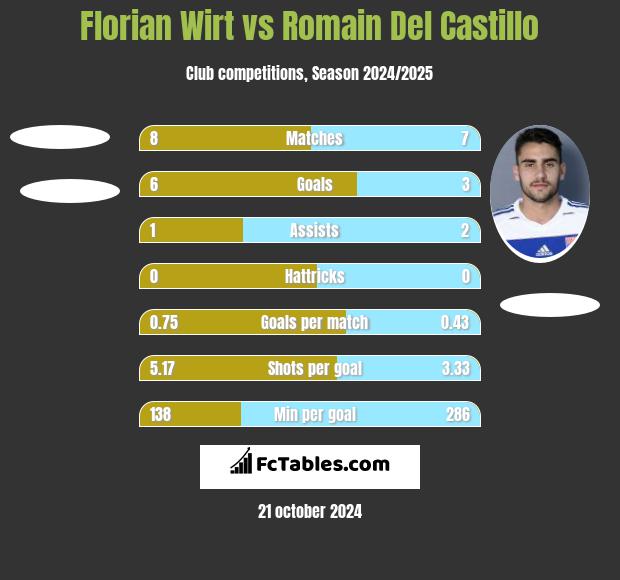 Florian Wirt vs Romain Del Castillo h2h player stats