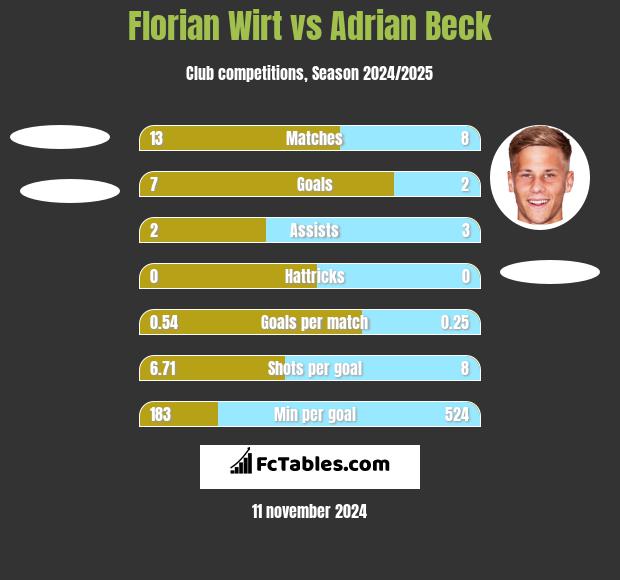 Florian Wirt vs Adrian Beck h2h player stats