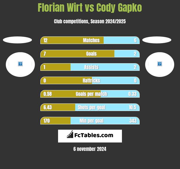 Florian Wirt vs Cody Gapko h2h player stats