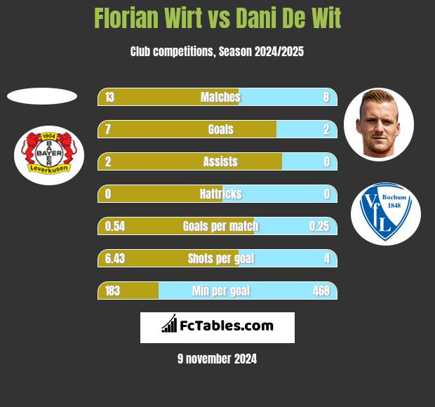 Florian Wirt vs Dani De Wit h2h player stats