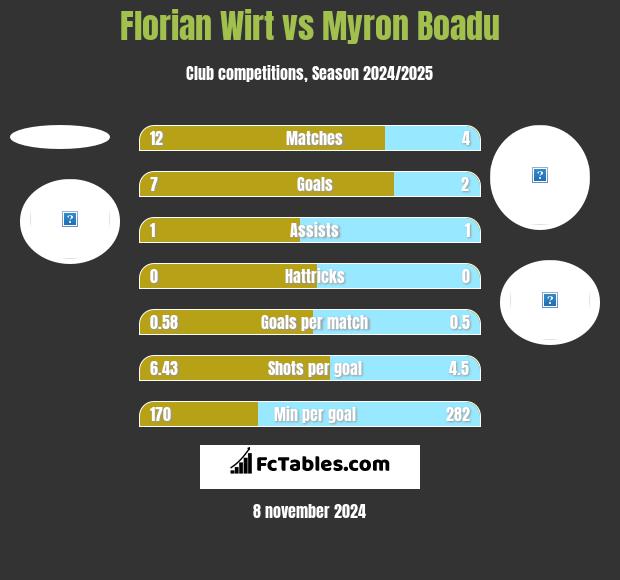 Florian Wirt vs Myron Boadu h2h player stats