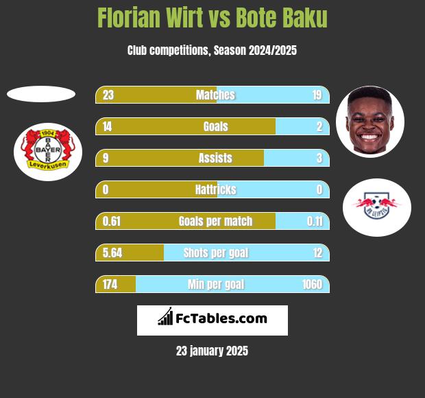 Florian Wirt vs Bote Baku h2h player stats