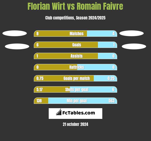 Florian Wirt vs Romain Faivre h2h player stats