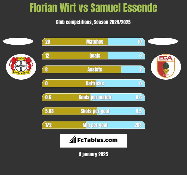 Florian Wirt vs Samuel Essende h2h player stats