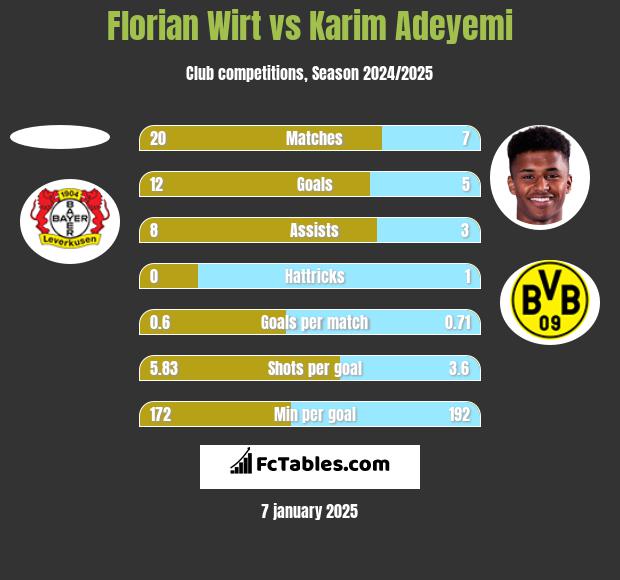 Florian Wirt vs Karim Adeyemi h2h player stats