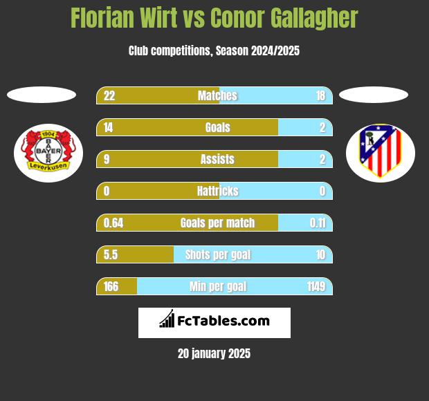 Florian Wirt vs Conor Gallagher h2h player stats