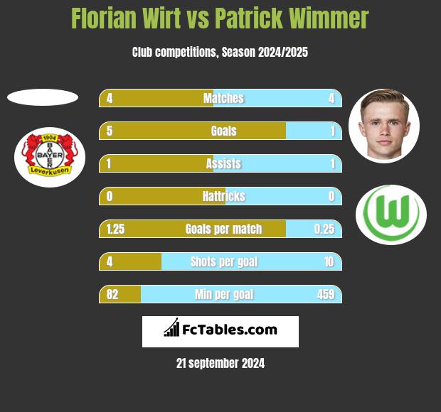 Florian Wirt vs Patrick Wimmer h2h player stats