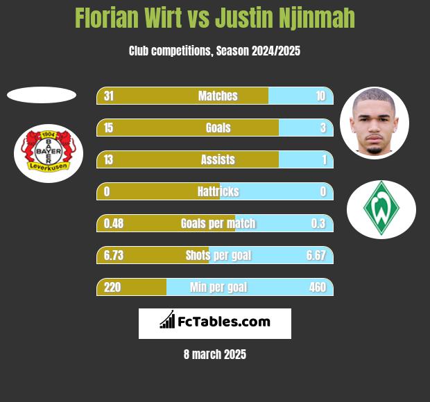 Florian Wirt vs Justin Njinmah h2h player stats