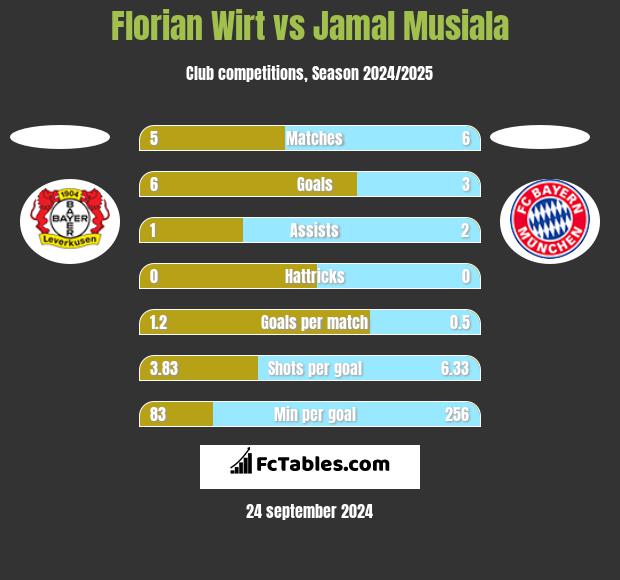 Florian Wirt vs Jamal Musiala h2h player stats