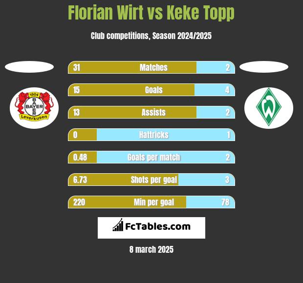 Florian Wirt vs Keke Topp h2h player stats