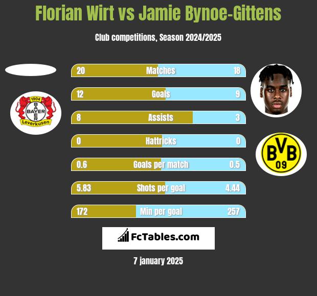 Florian Wirt vs Jamie Bynoe-Gittens h2h player stats