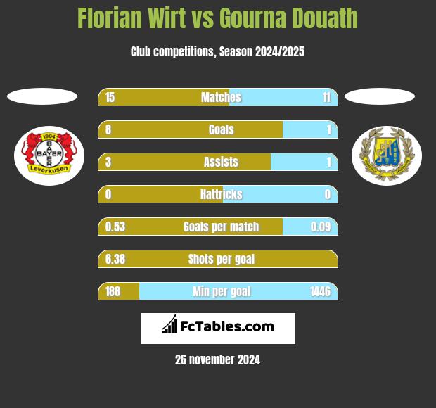 Florian Wirt vs Gourna Douath h2h player stats