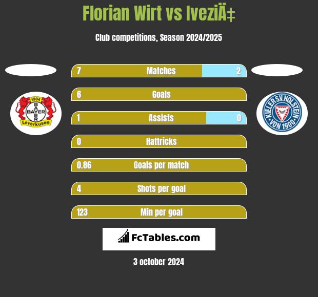 Florian Wirt vs IveziÄ‡ h2h player stats