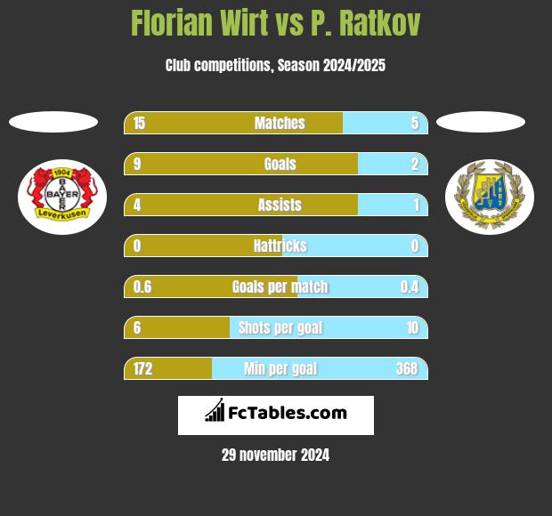 Florian Wirt vs P. Ratkov h2h player stats