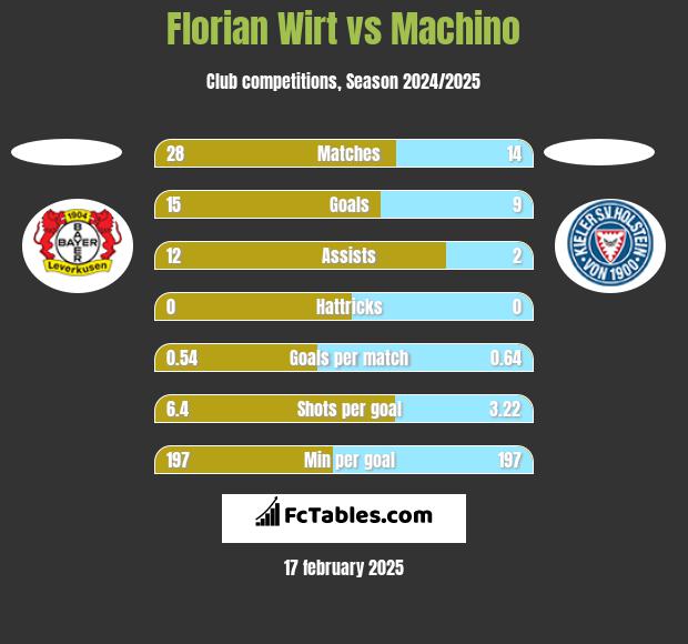 Florian Wirt vs Machino h2h player stats