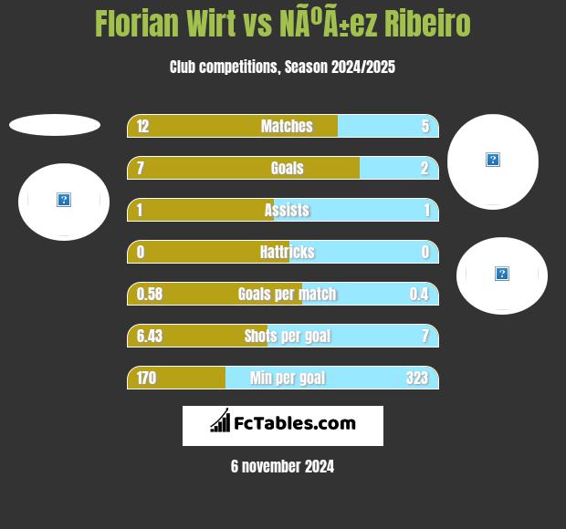 Florian Wirt vs NÃºÃ±ez Ribeiro h2h player stats