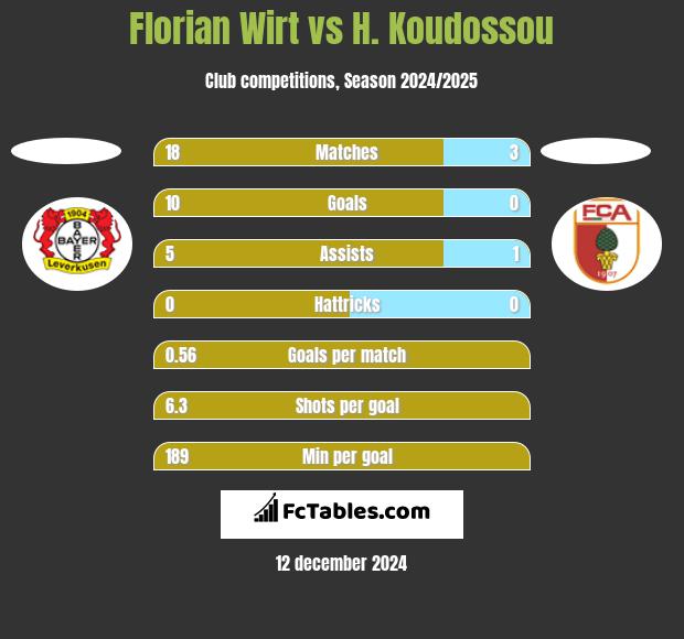 Florian Wirt vs H. Koudossou h2h player stats