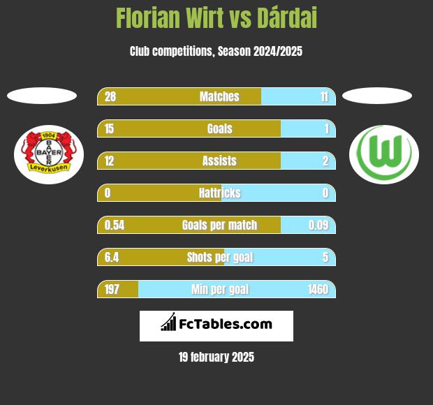 Florian Wirt vs Dárdai h2h player stats