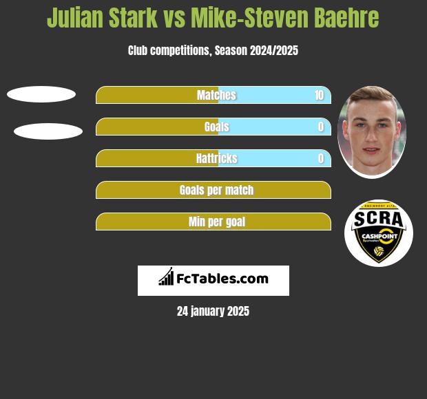 Julian Stark vs Mike-Steven Baehre h2h player stats