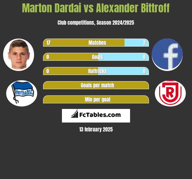 Marton Dardai vs Alexander Bittroff h2h player stats