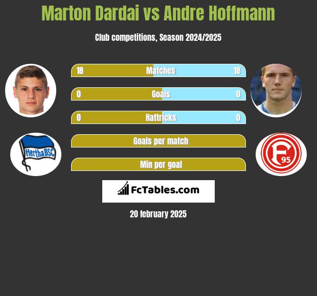 Marton Dardai vs Andre Hoffmann h2h player stats