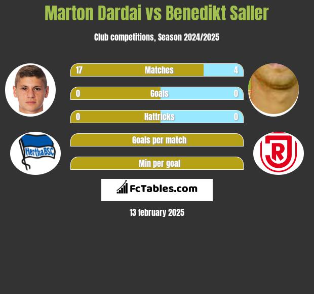 Marton Dardai vs Benedikt Saller h2h player stats