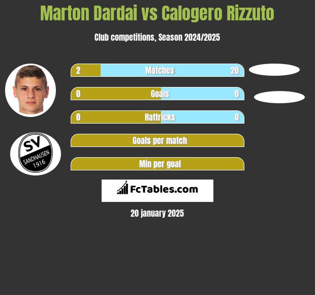 Marton Dardai vs Calogero Rizzuto h2h player stats