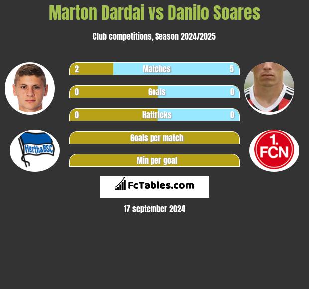 Marton Dardai vs Danilo Soares h2h player stats