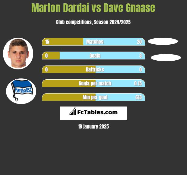 Marton Dardai vs Dave Gnaase h2h player stats