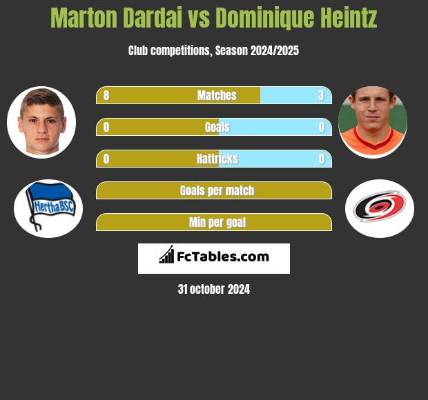 Marton Dardai vs Dominique Heintz h2h player stats