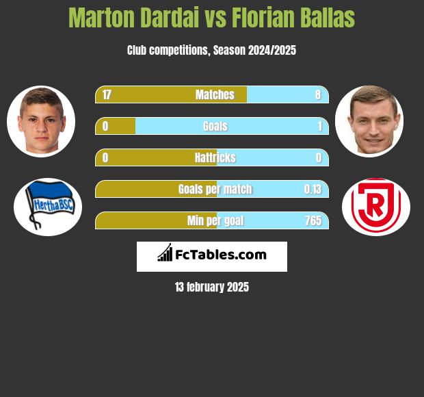 Marton Dardai vs Florian Ballas h2h player stats