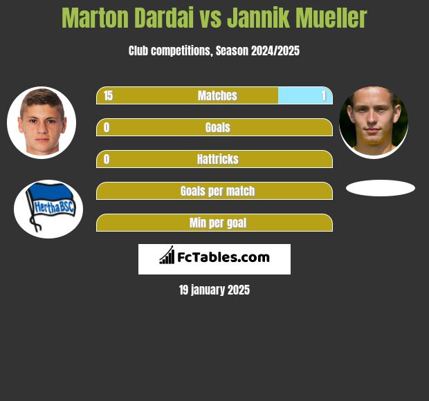 Marton Dardai vs Jannik Mueller h2h player stats