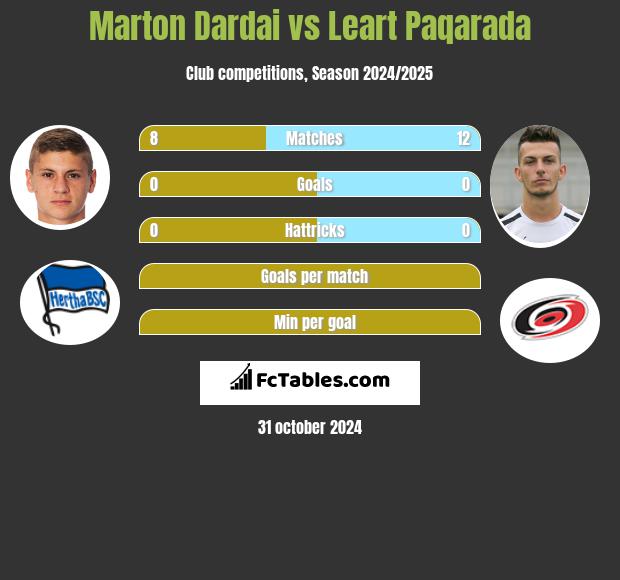 Marton Dardai vs Leart Paqarada h2h player stats