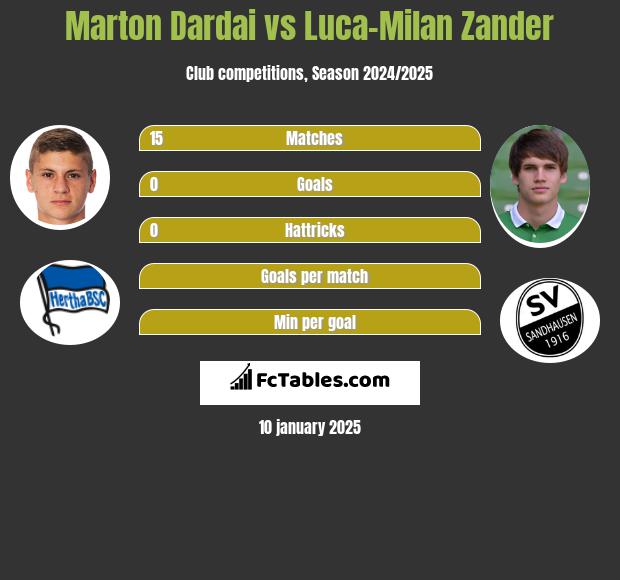 Marton Dardai vs Luca-Milan Zander h2h player stats