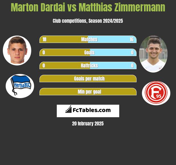 Marton Dardai vs Matthias Zimmermann h2h player stats