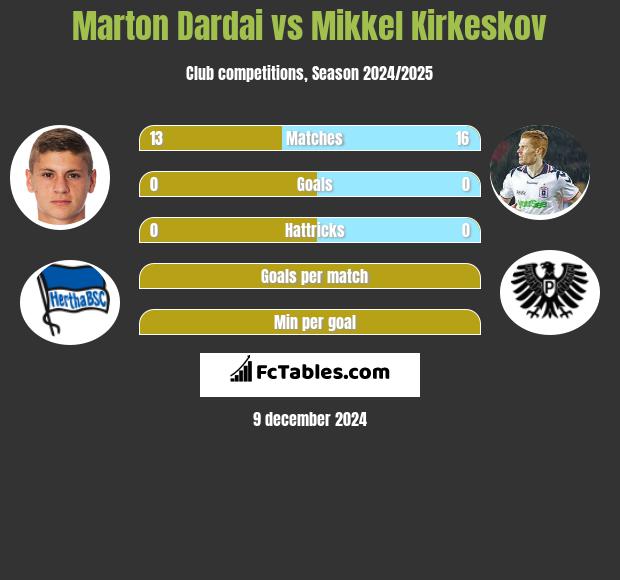 Marton Dardai vs Mikkel Kirkeskov h2h player stats