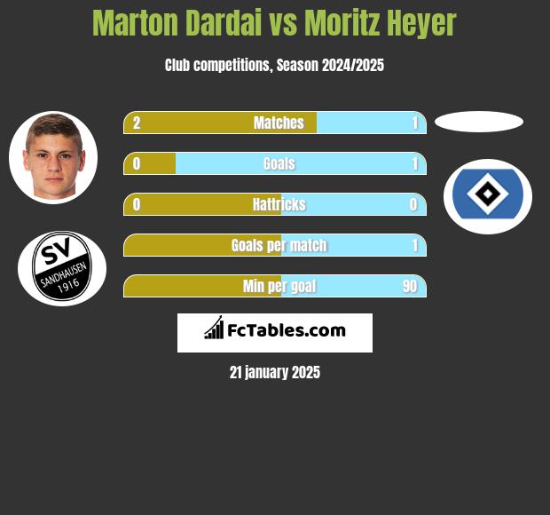 Marton Dardai vs Moritz Heyer h2h player stats