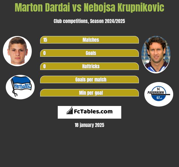 Marton Dardai vs Nebojsa Krupnikovic h2h player stats