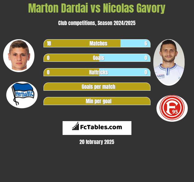 Marton Dardai vs Nicolas Gavory h2h player stats