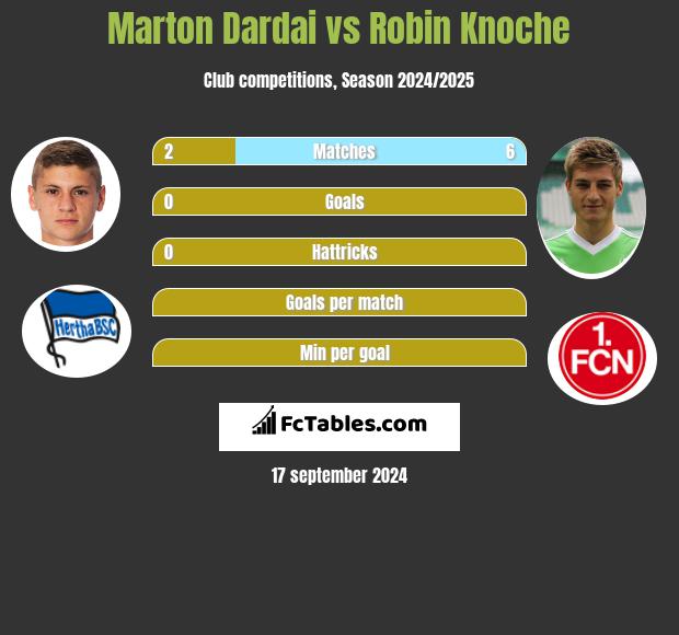 Marton Dardai vs Robin Knoche h2h player stats