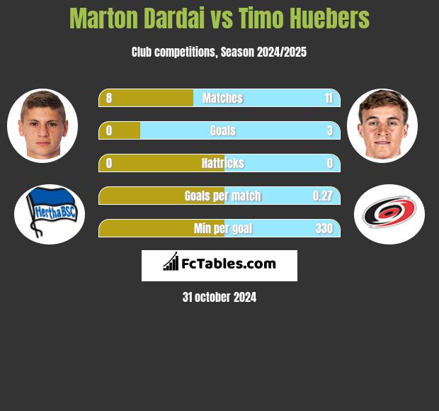 Marton Dardai vs Timo Huebers h2h player stats