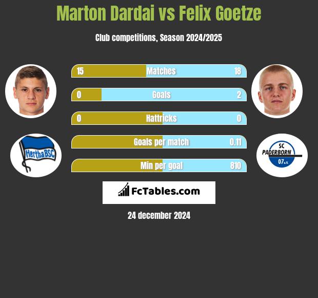 Marton Dardai vs Felix Goetze h2h player stats