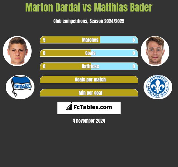 Marton Dardai vs Matthias Bader h2h player stats