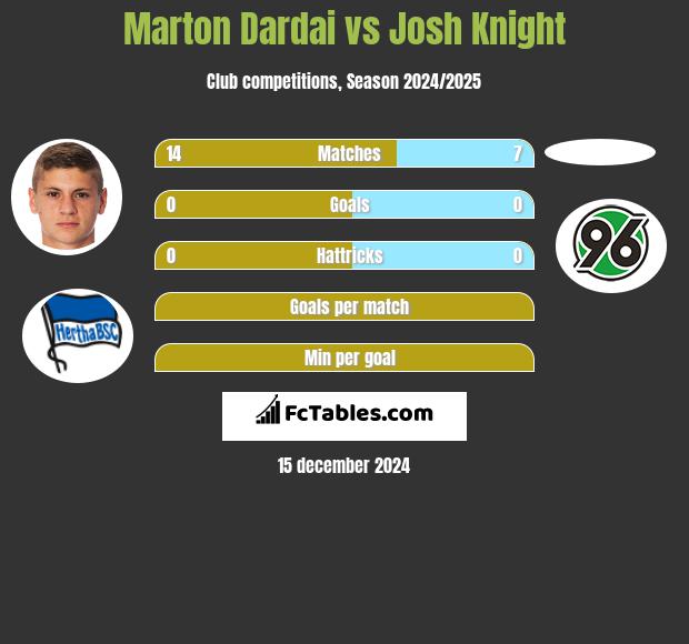 Marton Dardai vs Josh Knight h2h player stats