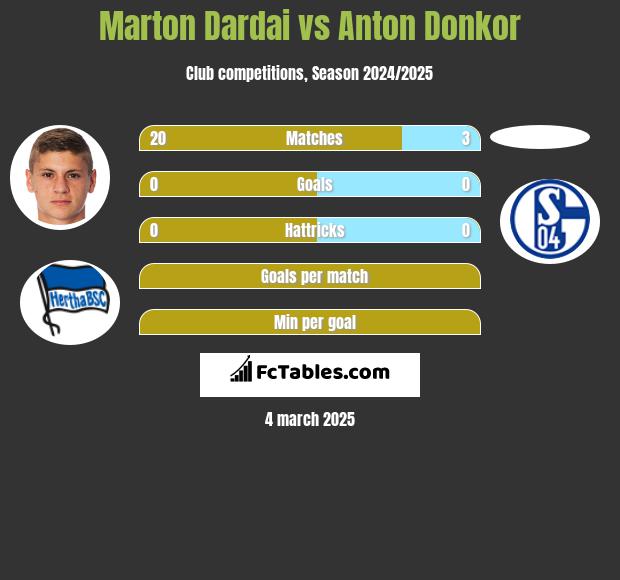 Marton Dardai vs Anton Donkor h2h player stats