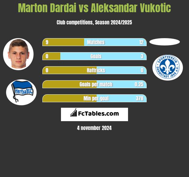 Marton Dardai vs Aleksandar Vukotic h2h player stats