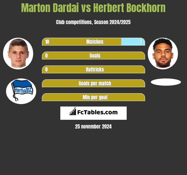 Marton Dardai vs Herbert Bockhorn h2h player stats