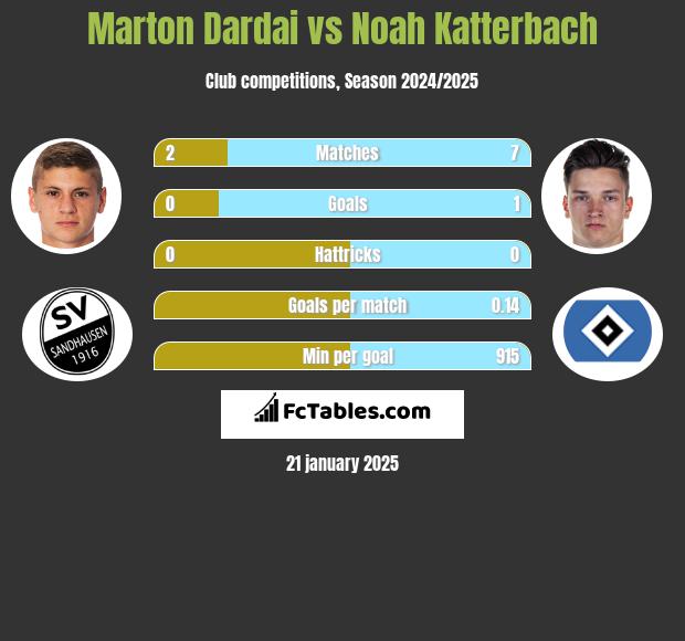 Marton Dardai vs Noah Katterbach h2h player stats