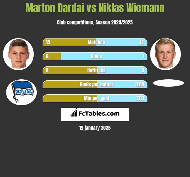 Marton Dardai vs Niklas Wiemann h2h player stats