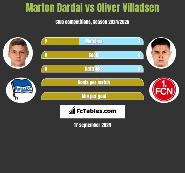 Marton Dardai vs Oliver Villadsen h2h player stats